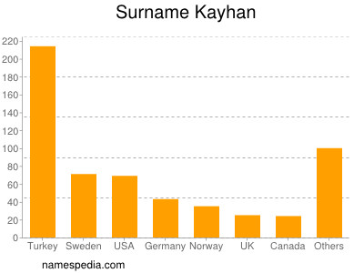 Surname Kayhan