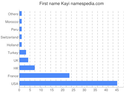 Given name Kayi
