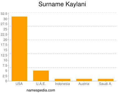 Surname Kaylani