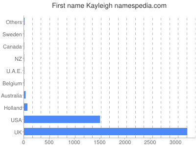 Given name Kayleigh