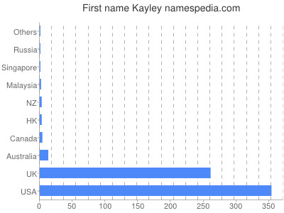 Given name Kayley