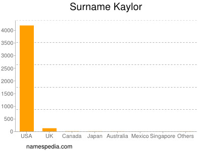 Surname Kaylor