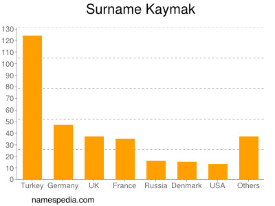 Surname Kaymak