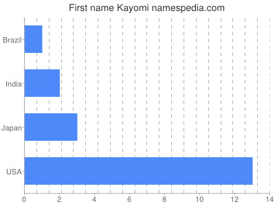 Given name Kayomi