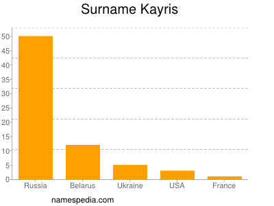 Surname Kayris