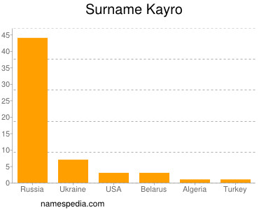 Surname Kayro