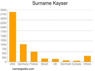 Surname Kayser