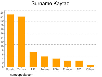 Surname Kaytaz