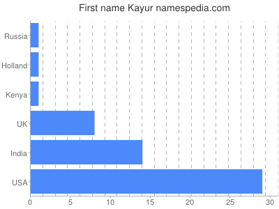 Given name Kayur