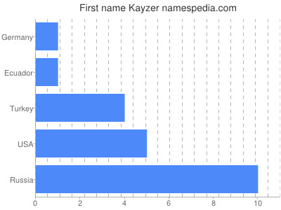 Given name Kayzer