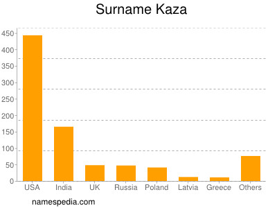 Surname Kaza