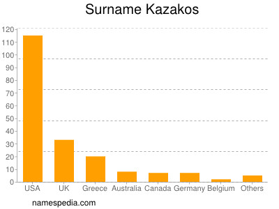 Surname Kazakos