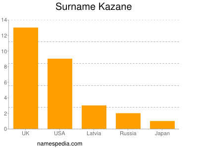 Surname Kazane