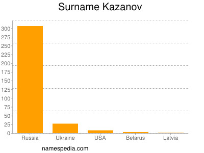 Surname Kazanov