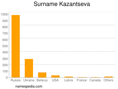 Surname Kazantseva