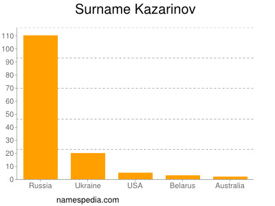 Surname Kazarinov