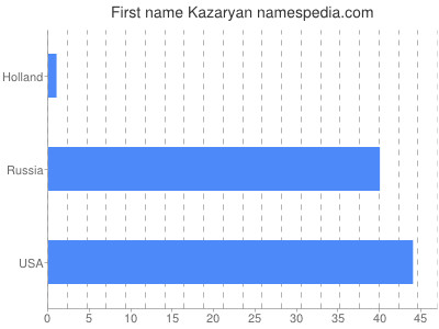 Given name Kazaryan