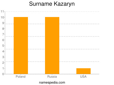 Surname Kazaryn
