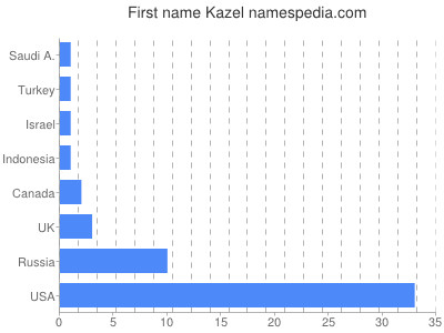 Given name Kazel