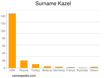 Surname Kazel