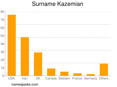  - Kazemian_surname