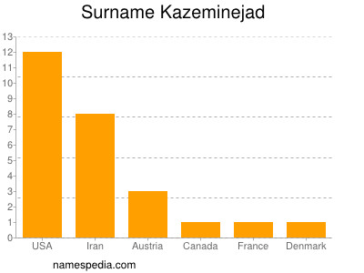Surname Kazeminejad