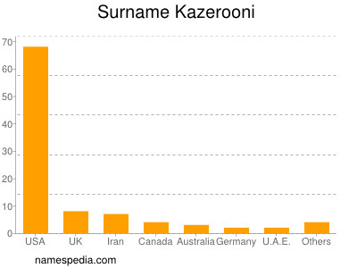 Surname Kazerooni
