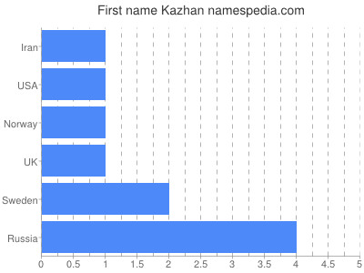 Given name Kazhan