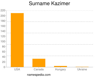 Surname Kazimer