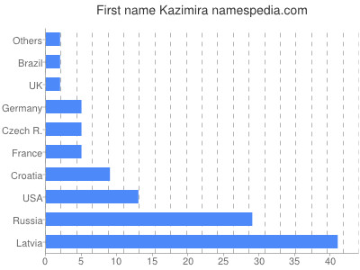 Given name Kazimira