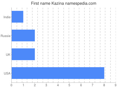 Given name Kazina
