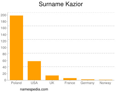 Surname Kazior
