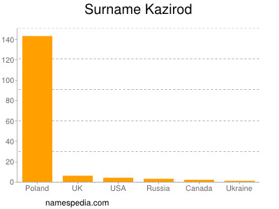 Surname Kazirod