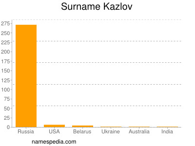 Surname Kazlov