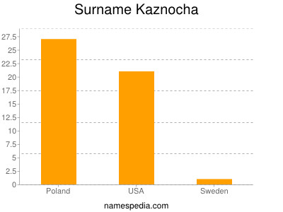 Surname Kaznocha