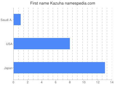 Given name Kazuha