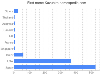 Given name Kazuhiro