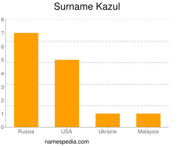Surname Kazul