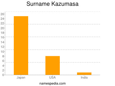 Surname Kazumasa
