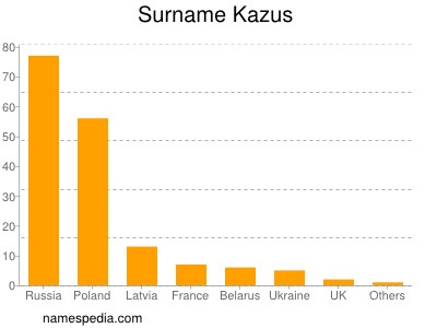 Surname Kazus
