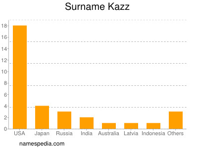 Surname Kazz