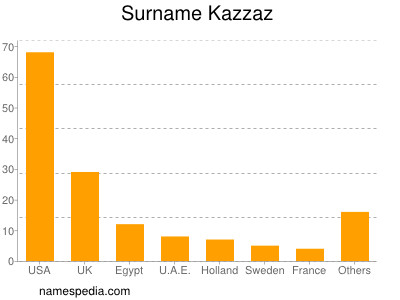 Surname Kazzaz
