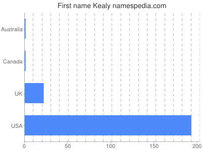 Given name Kealy