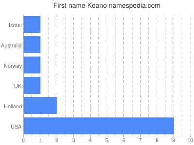 Given name Keano
