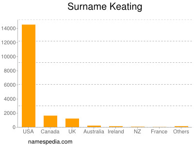 Surname Keating