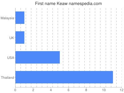 Given name Keaw