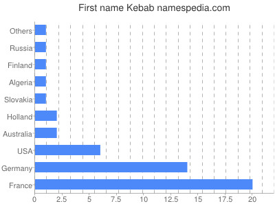 Given name Kebab