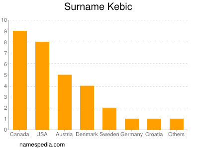 Surname Kebic