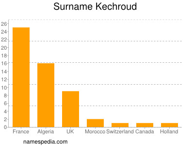 Surname Kechroud
