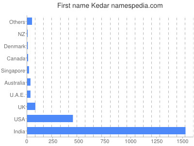 Given name Kedar